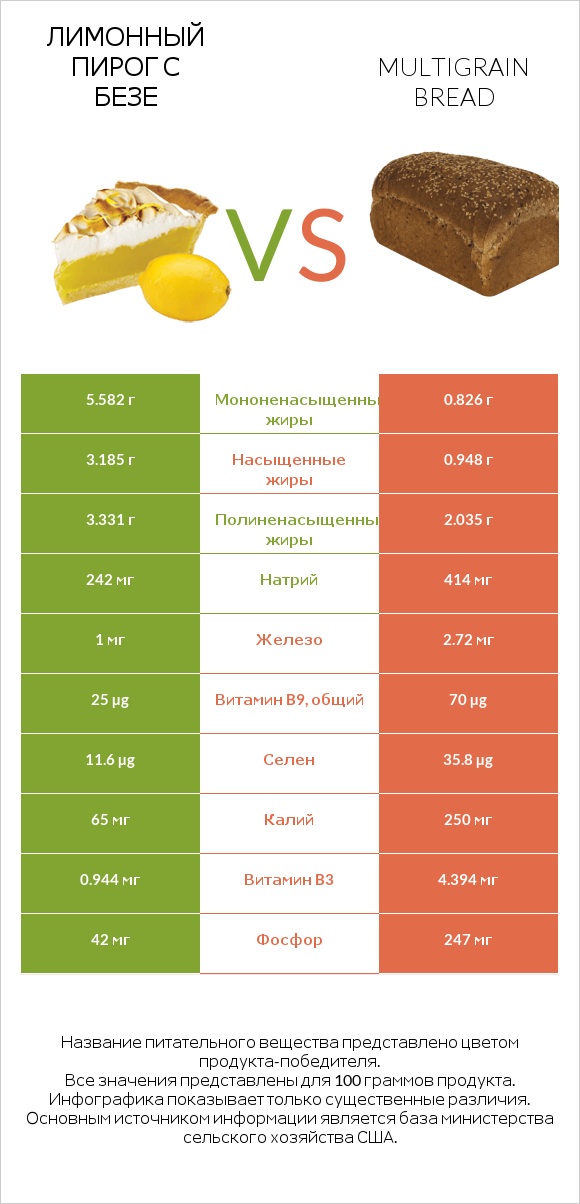 Лимонный пирог с безе vs Multigrain bread infographic