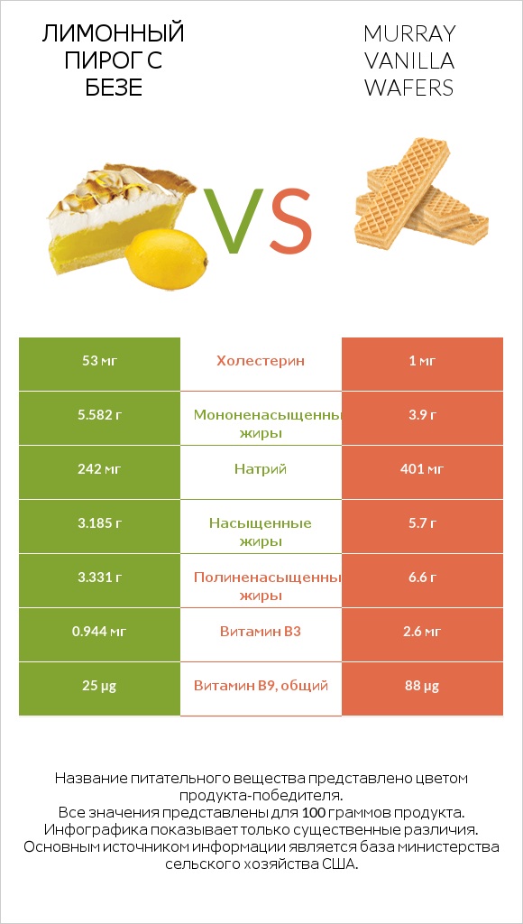Лимонный пирог с безе vs Murray Vanilla Wafers infographic