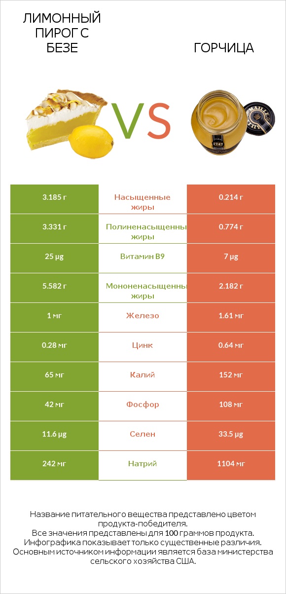 Лимонный пирог с безе vs Горчица infographic