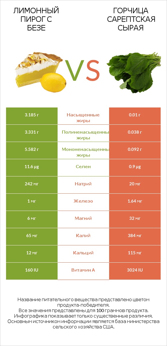Лимонный пирог с безе vs Горчица сарептская сырая infographic