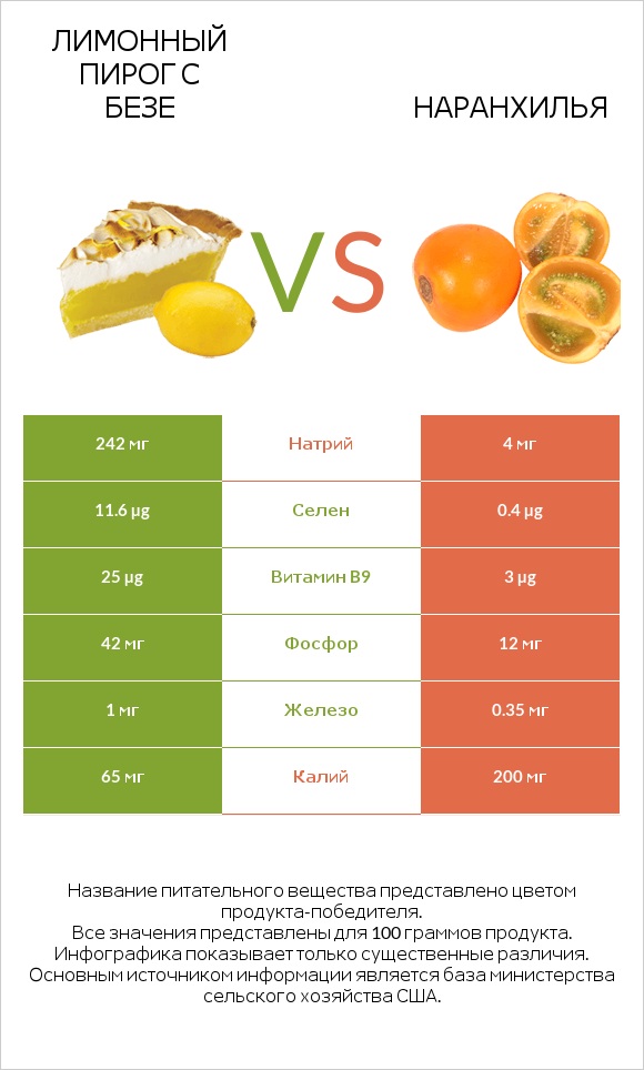 Лимонный пирог с безе vs Наранхилья infographic