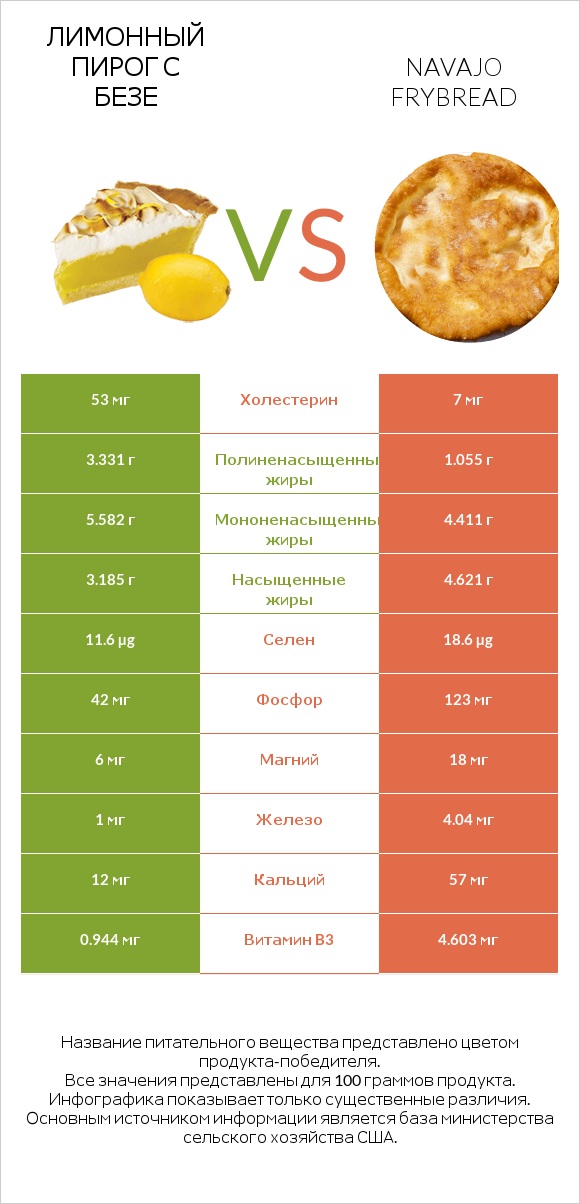 Лимонный пирог с безе vs Navajo frybread infographic