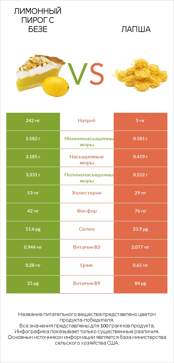 Лимонный пирог с безе vs Лапша infographic
