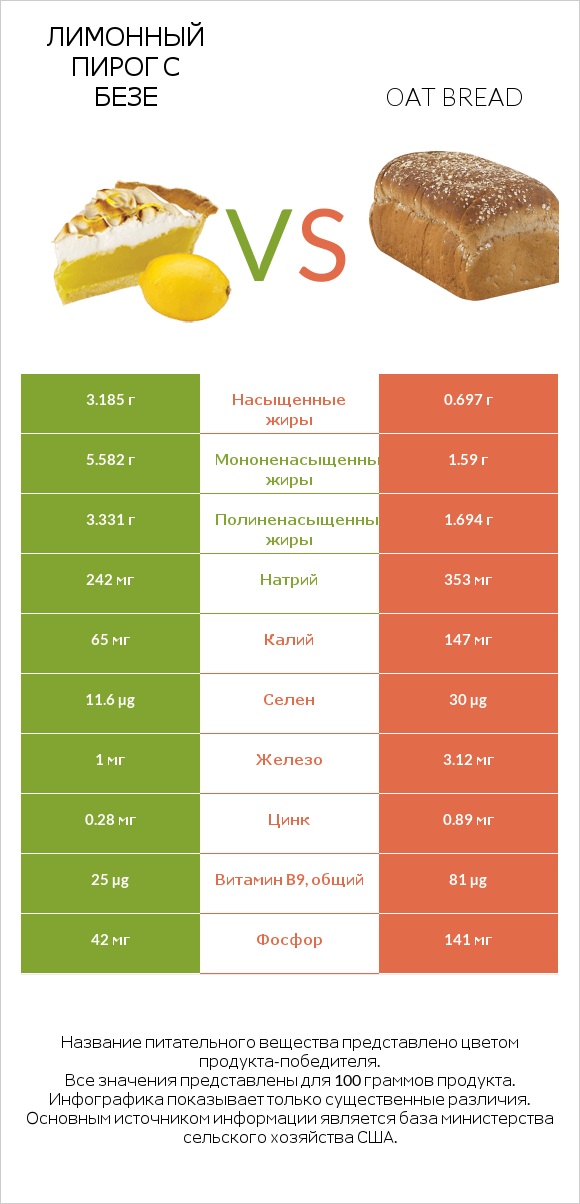 Лимонный пирог с безе vs Oat bread infographic