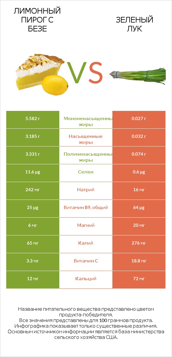 Лимонный пирог с безе vs Зеленый лук infographic