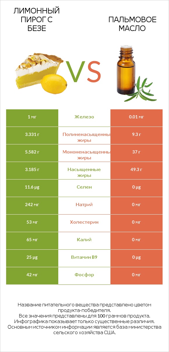 Лимонный пирог с безе vs Пальмовое масло infographic