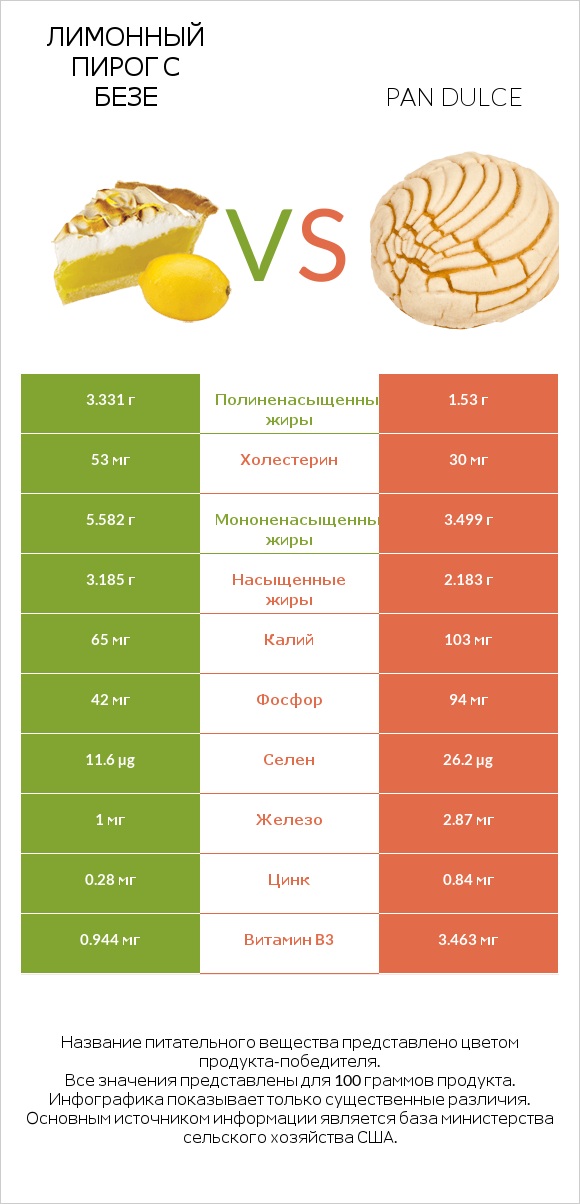 Лимонный пирог с безе vs Pan dulce infographic