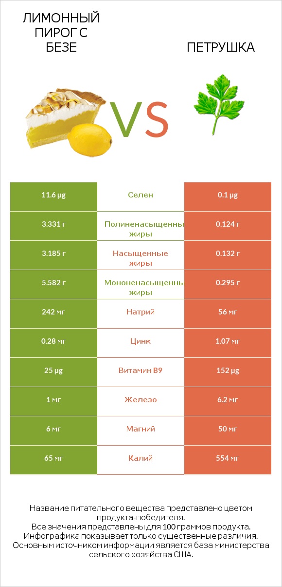 Лимонный пирог с безе vs Петрушка infographic