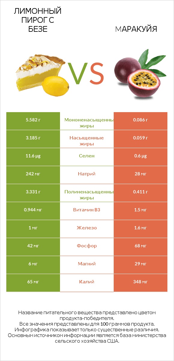 Лимонный пирог с безе vs Mаракуйя infographic