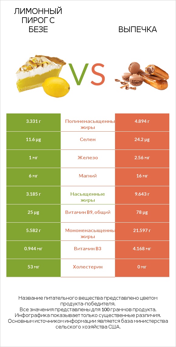 Лимонный пирог с безе vs Выпечка infographic