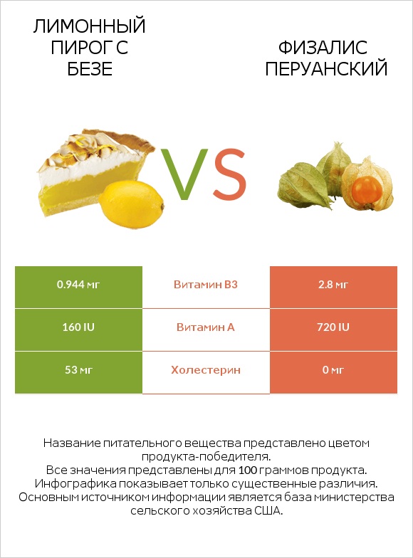 Лимонный пирог с безе vs Физалис перуанский infographic
