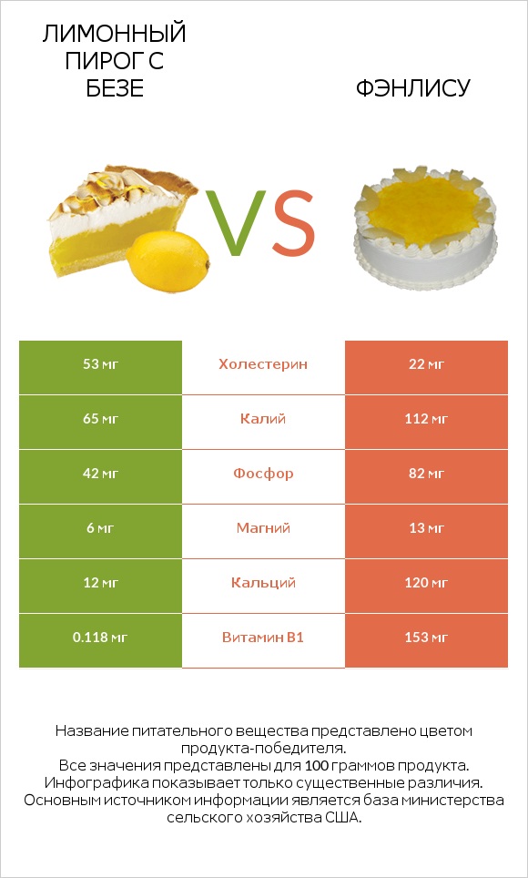Лимонный пирог с безе vs Фэнлису infographic