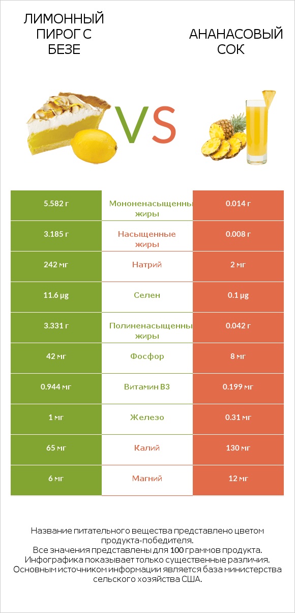 Лимонный пирог с безе vs Ананасовый сок infographic
