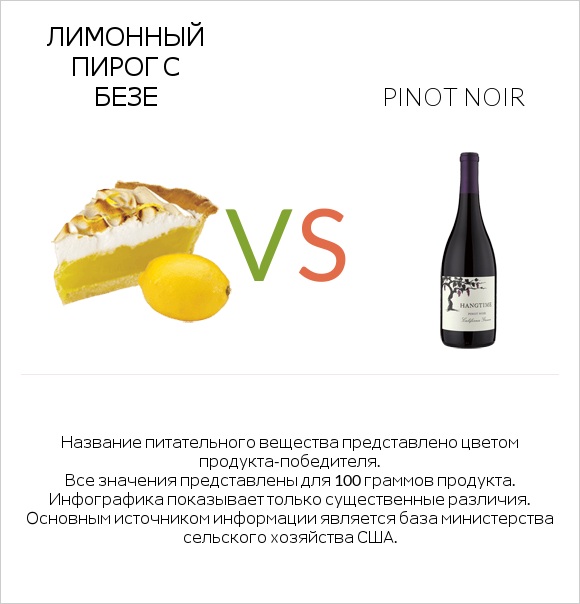 Лимонный пирог с безе vs Pinot noir infographic