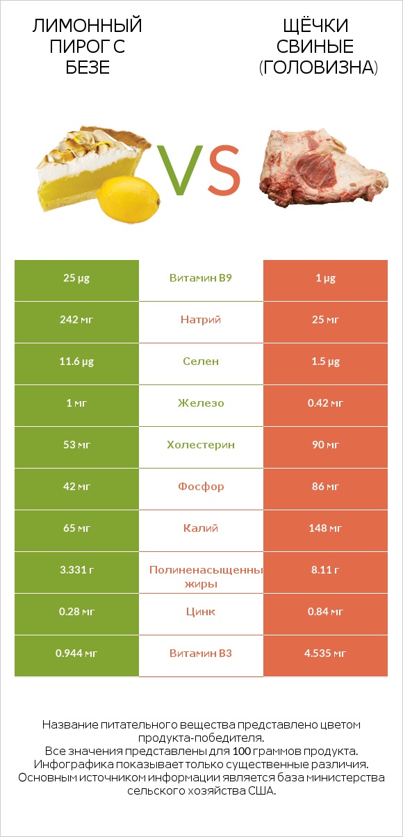 Лимонный пирог с безе vs Щёчки свиные (головизна) infographic