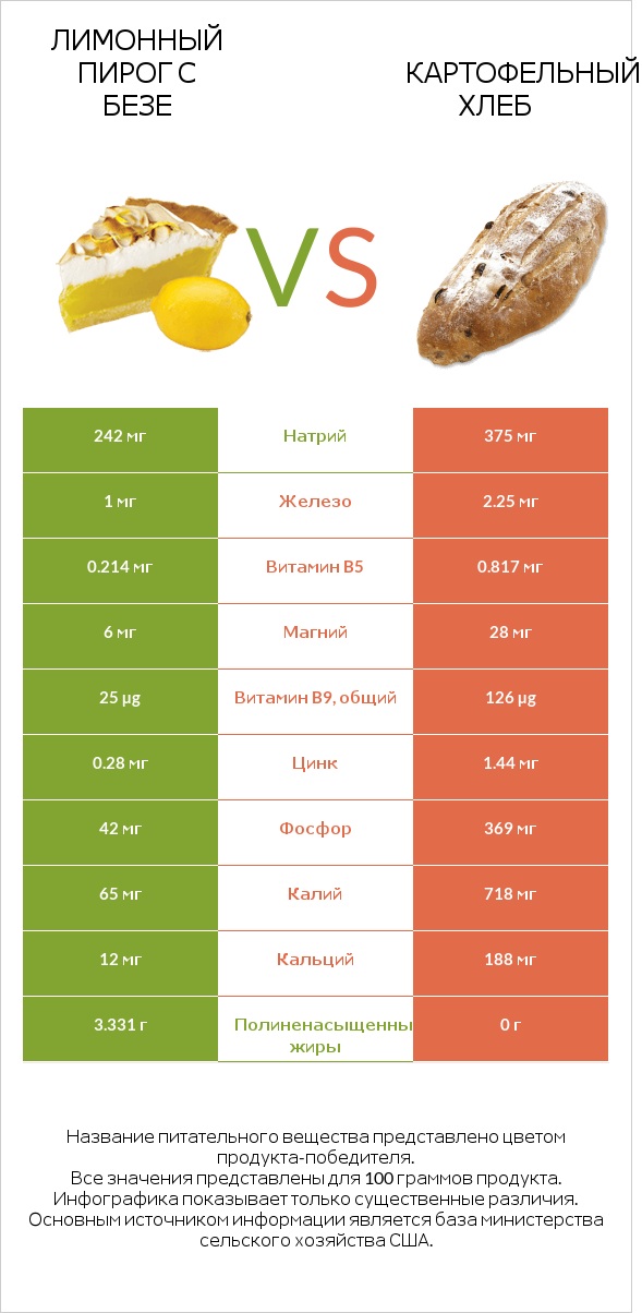 Лимонный пирог с безе vs Картофельный хлеб infographic