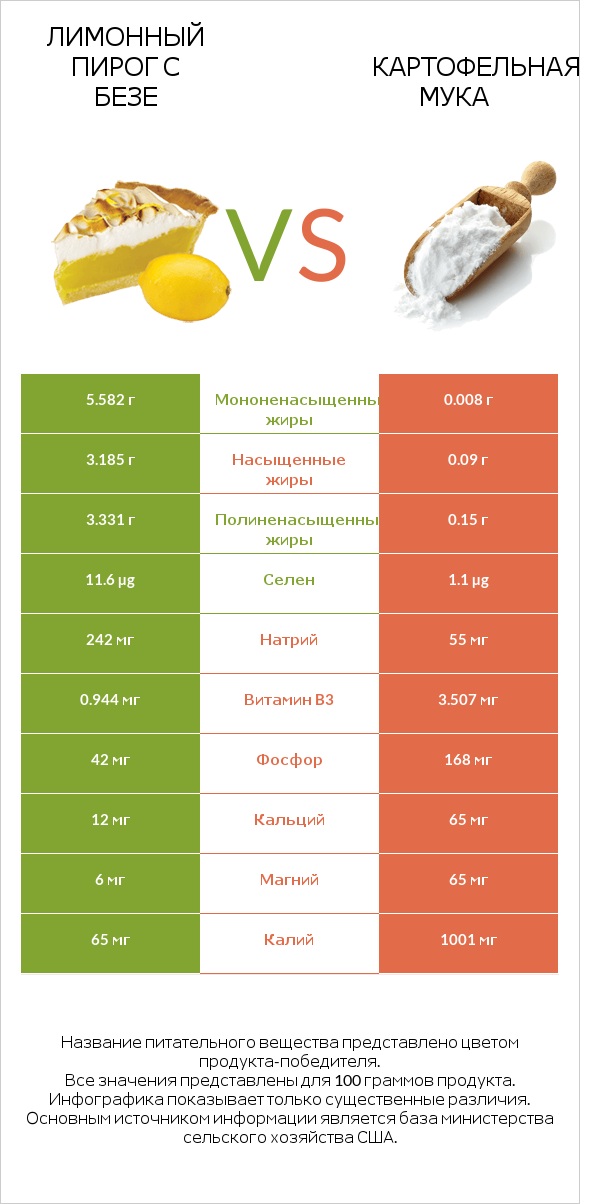 Лимонный пирог с безе vs Картофельная мука  infographic