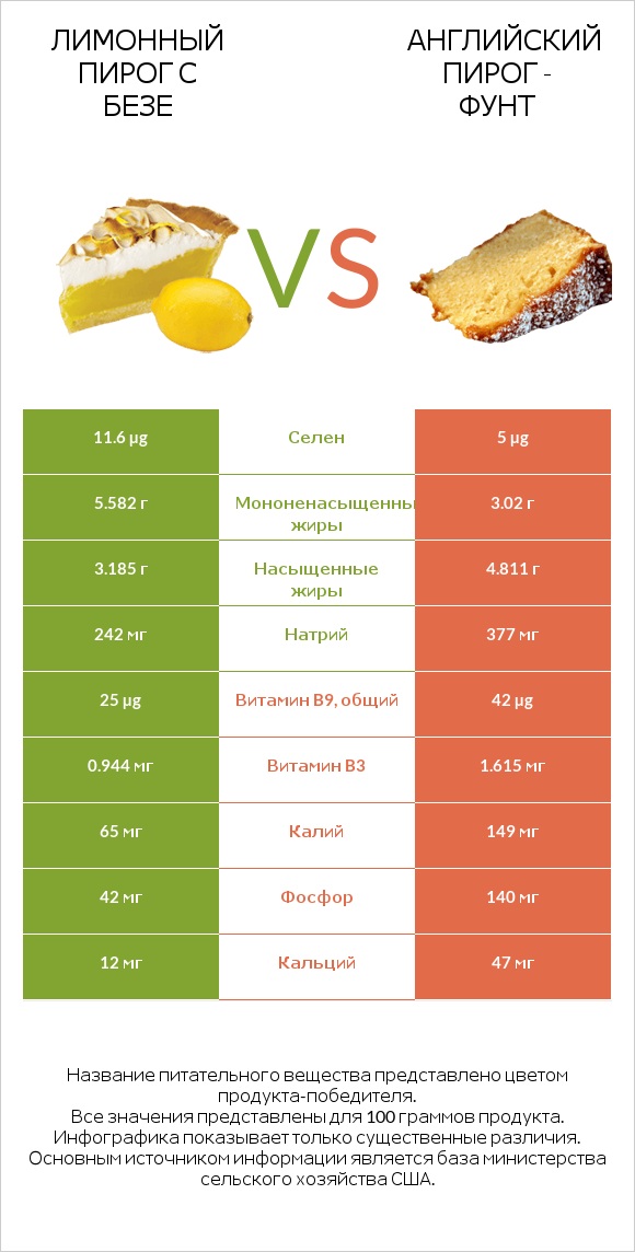 Лимонный пирог с безе vs Английский пирог - Фунт infographic