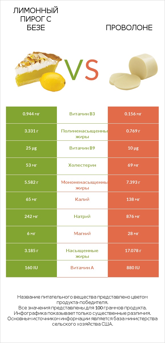 Лимонный пирог с безе vs Проволоне infographic