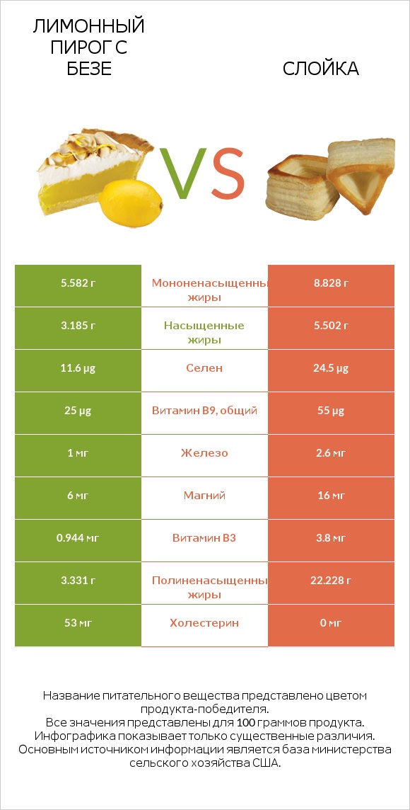 Лимонный пирог с безе vs Слойка infographic