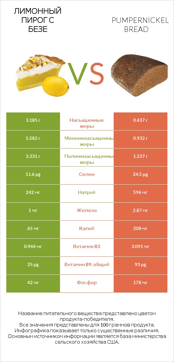 Лимонный пирог с безе vs Pumpernickel bread infographic