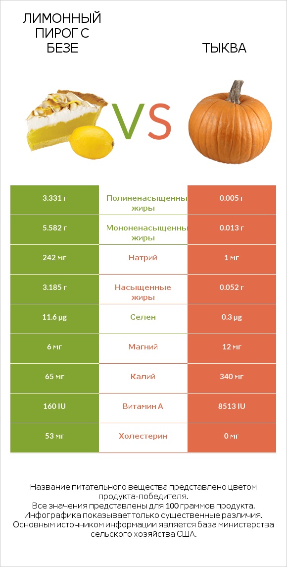 Лимонный пирог с безе vs Тыква infographic