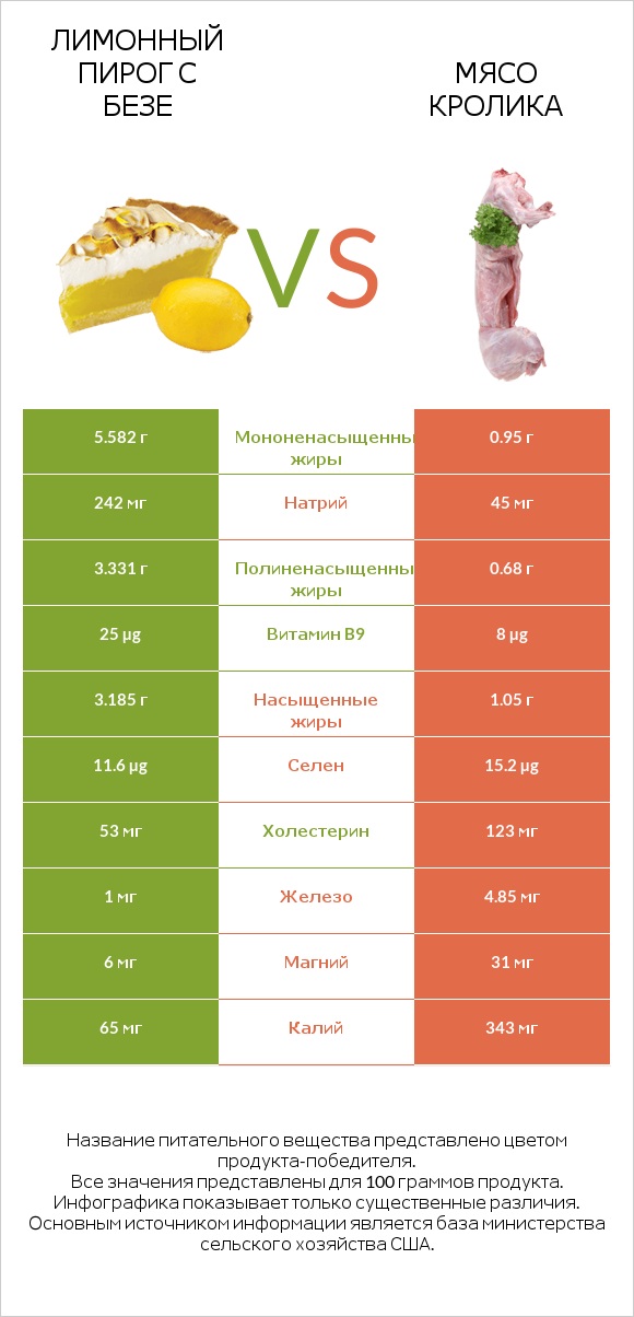 Лимонный пирог с безе vs Мясо кролика infographic