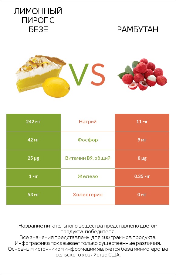 Лимонный пирог с безе vs Рамбутан infographic