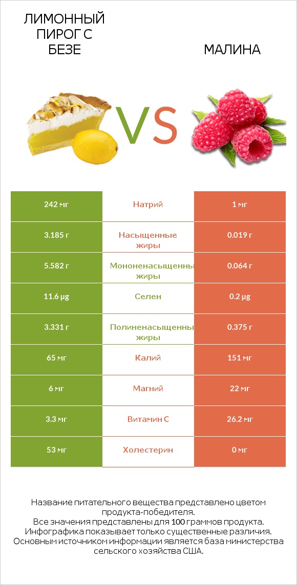 Лимонный пирог с безе vs Малина infographic