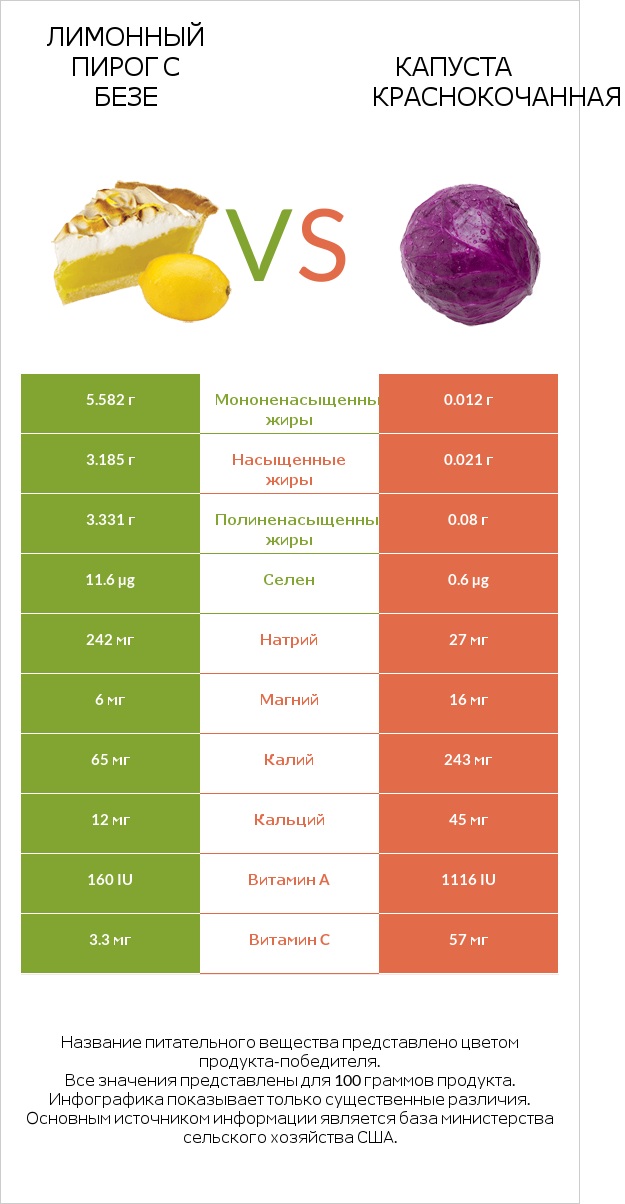 Лимонный пирог с безе vs Капуста краснокочанная infographic