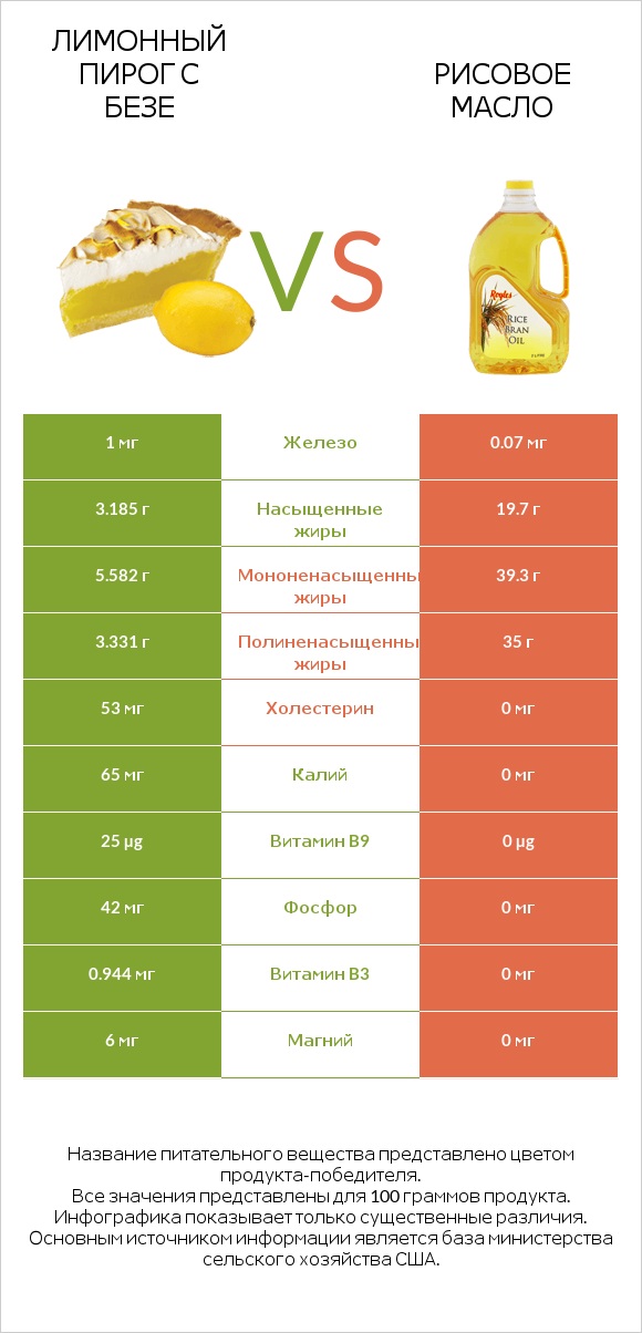 Лимонный пирог с безе vs Рисовое масло infographic