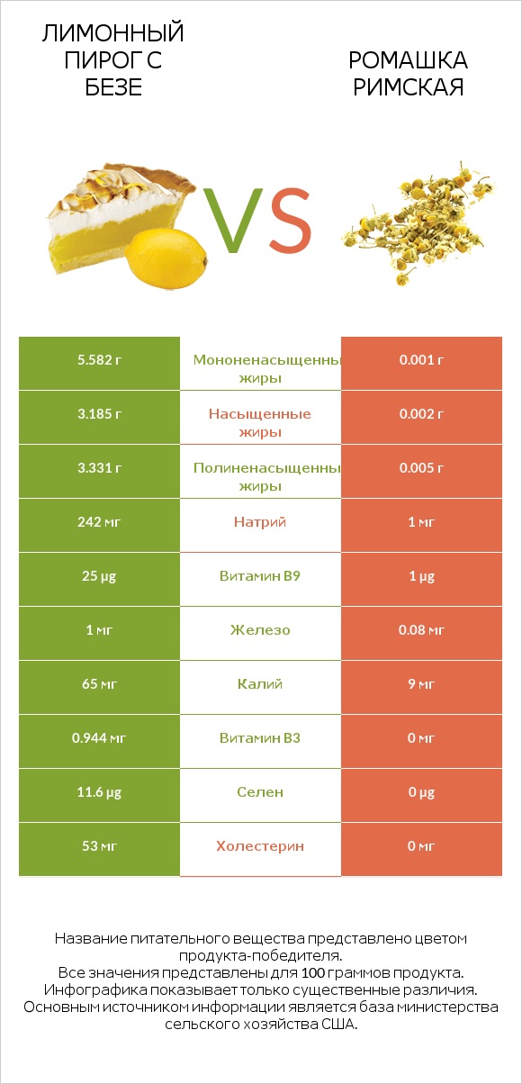 Лимонный пирог с безе vs Ромашка римская infographic