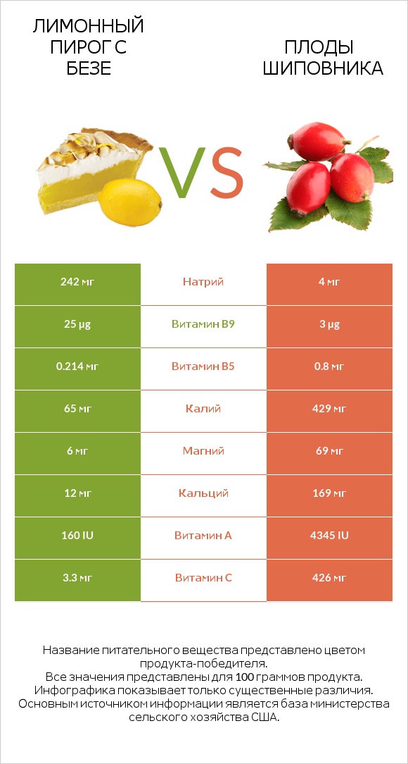 Лимонный пирог с безе vs Плоды шиповника infographic