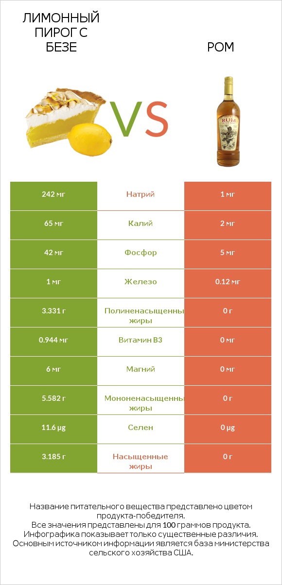 Лимонный пирог с безе vs Ром infographic