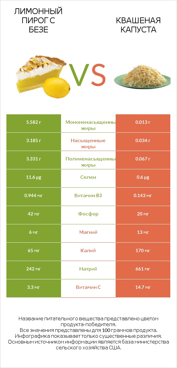 Лимонный пирог с безе vs Квашеная капуста infographic