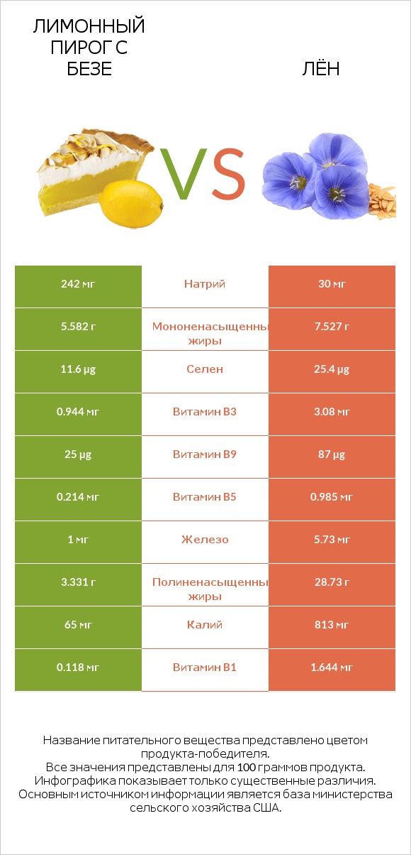 Лимонный пирог с безе vs Лён infographic