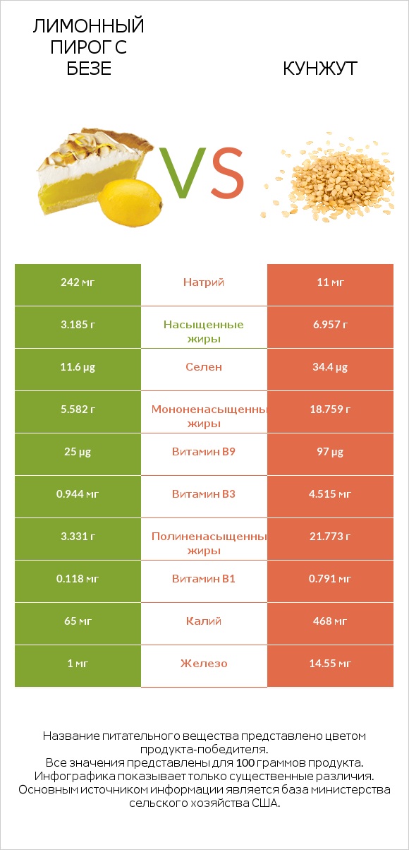 Лимонный пирог с безе vs Кунжут infographic