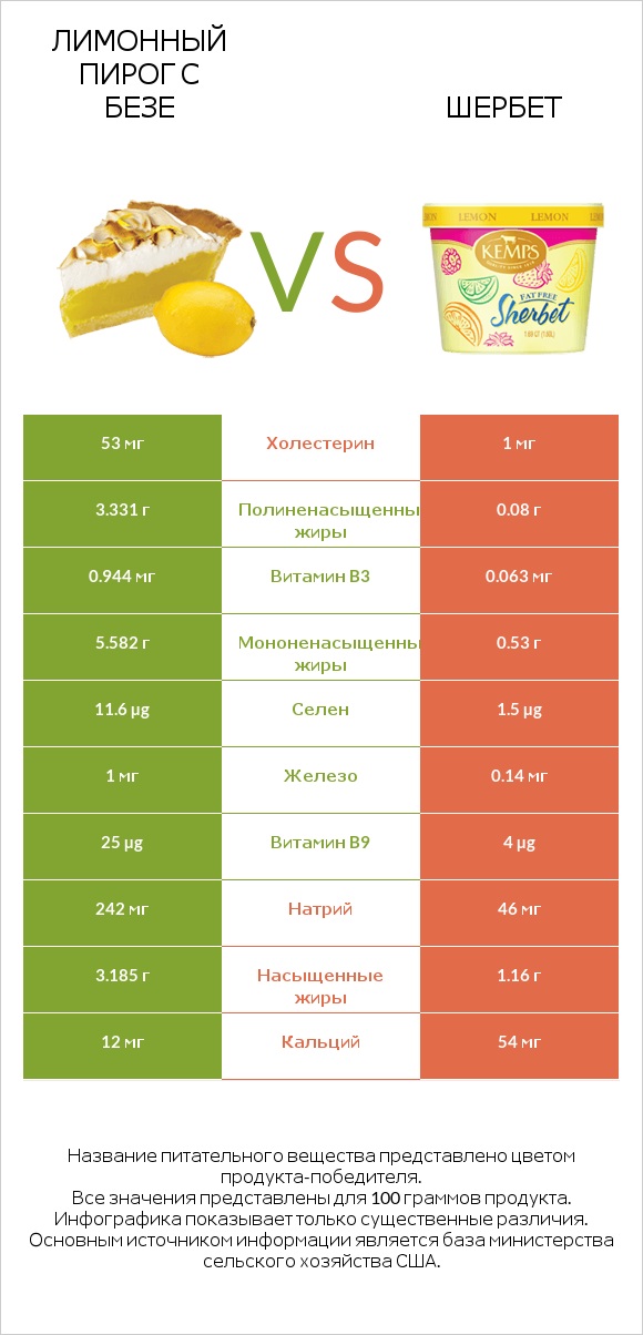 Лимонный пирог с безе vs Шербет infographic