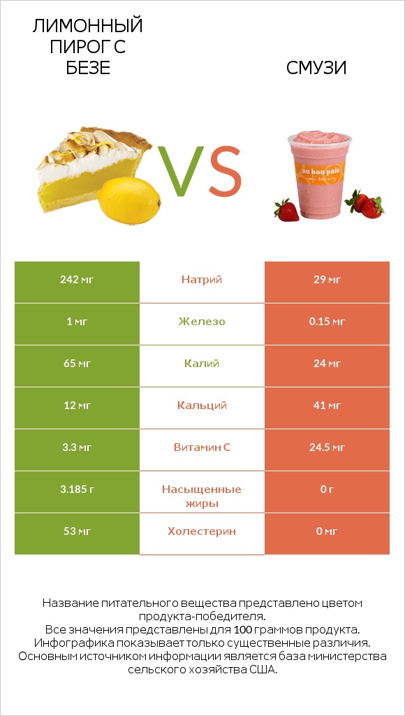 Лимонный пирог с безе vs Смузи infographic