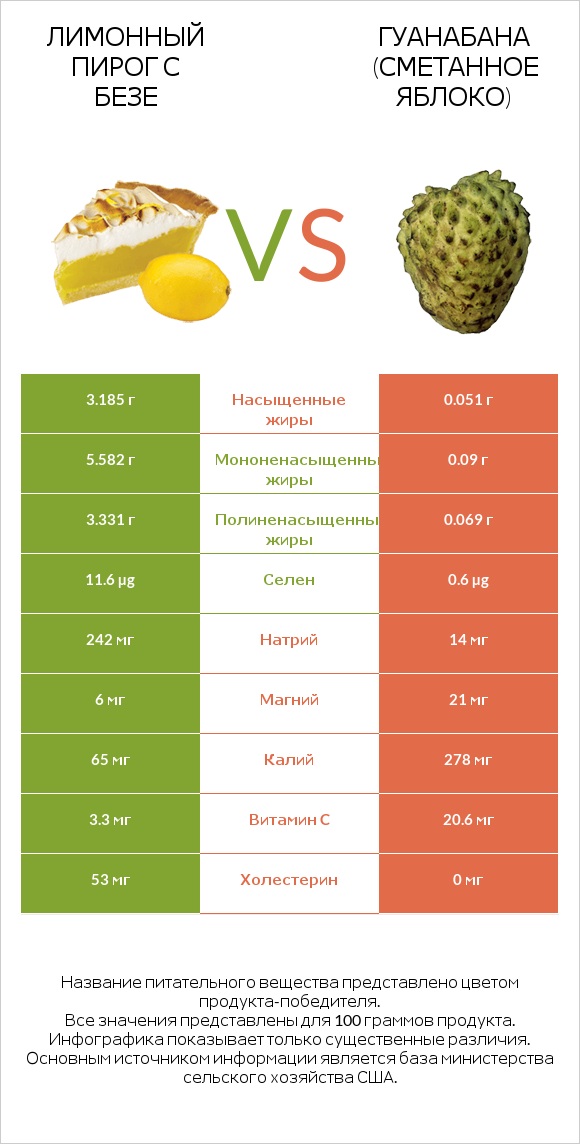 Лимонный пирог с безе vs Гуанабана (сметанное яблоко) infographic