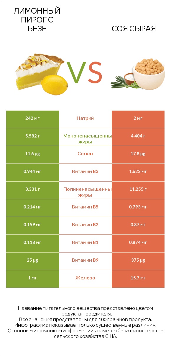 Лимонный пирог с безе vs Соя сырая infographic