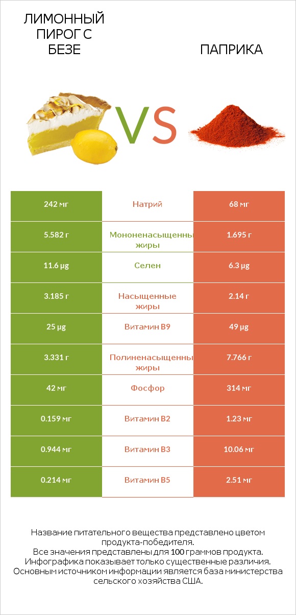 Лимонный пирог с безе vs Паприка infographic