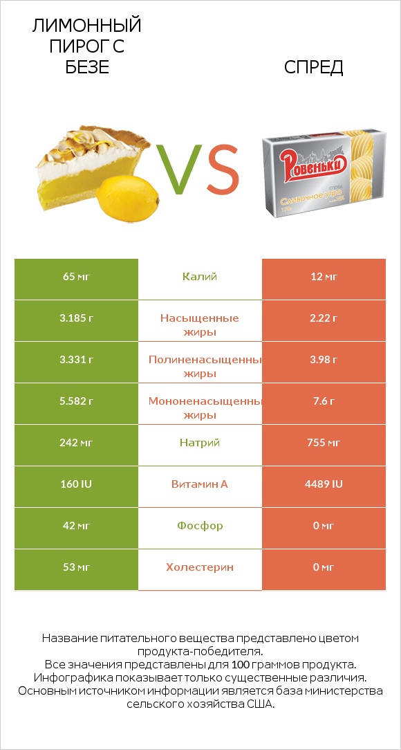 Лимонный пирог с безе vs Спред infographic