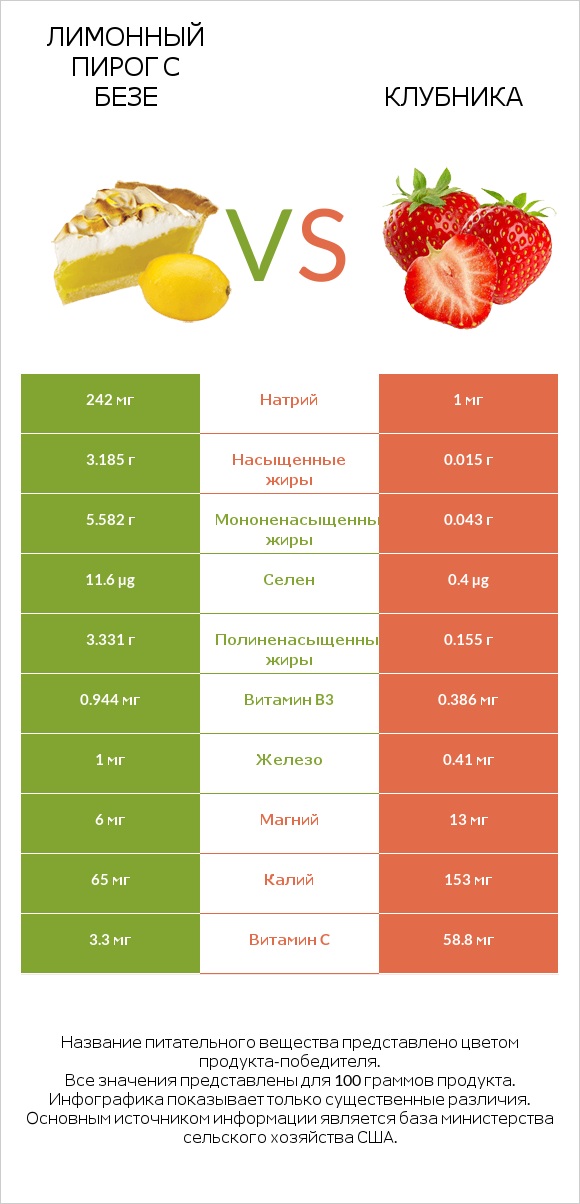 Лимонный пирог с безе vs Клубника infographic