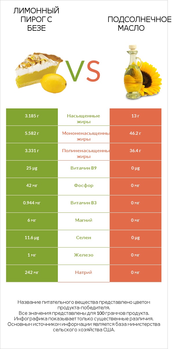 Лимонный пирог с безе vs Подсолнечное масло infographic
