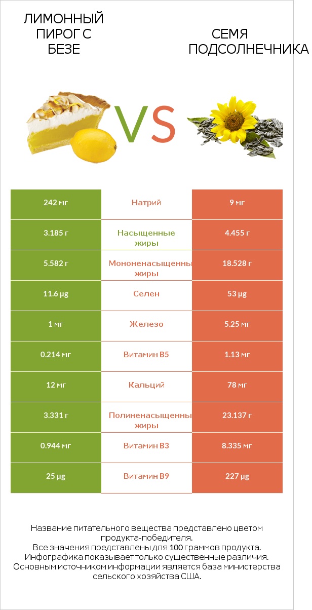 Лимонный пирог с безе vs Семя подсолнечника infographic