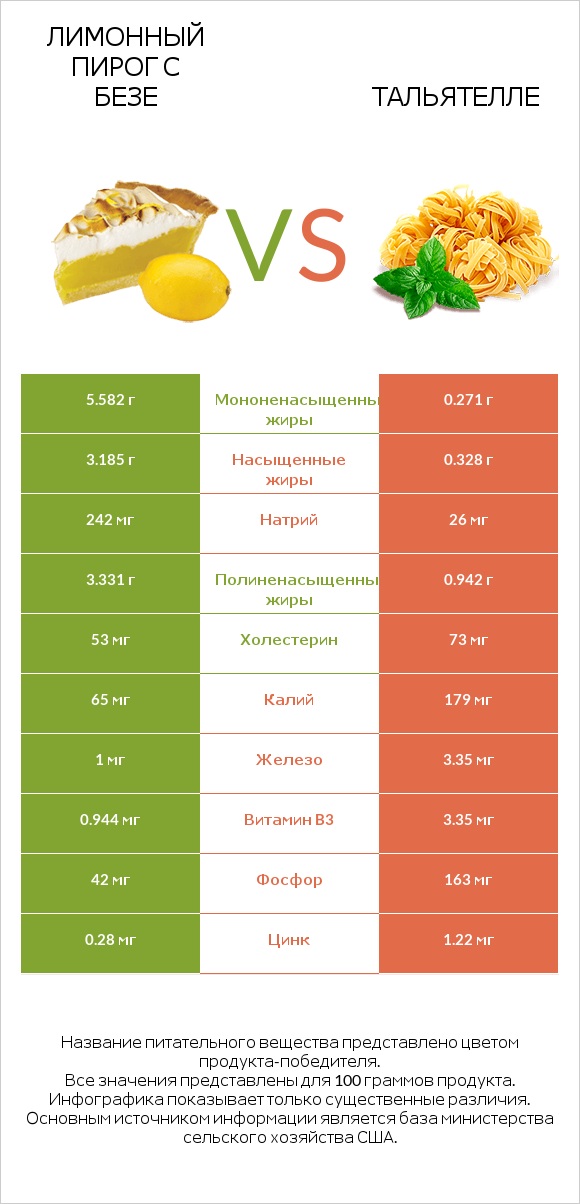 Лимонный пирог с безе vs Тальятелле infographic