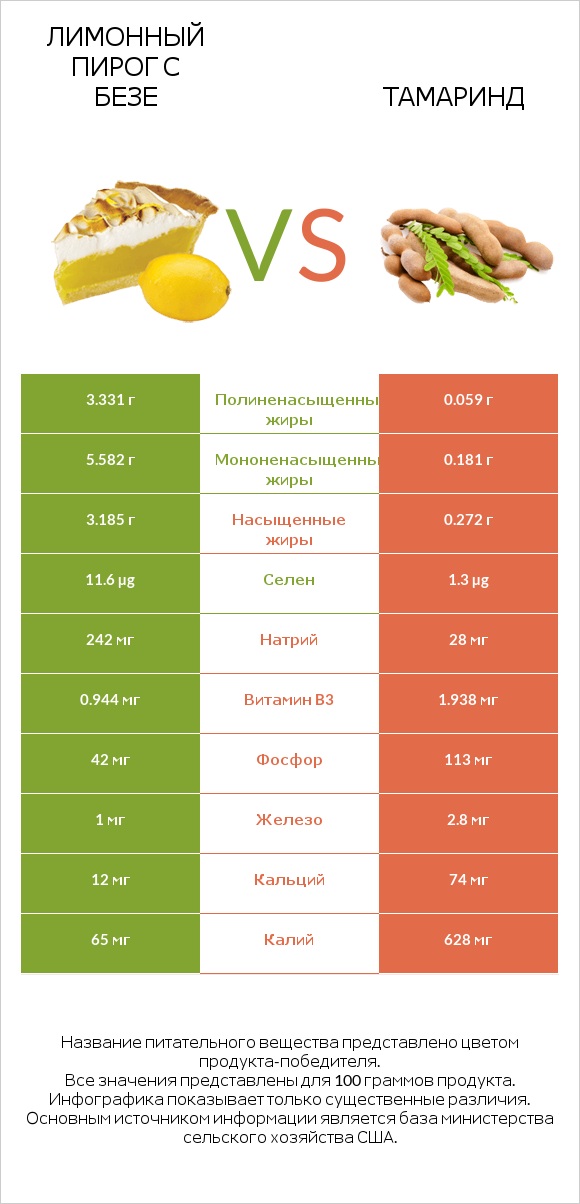 Лимонный пирог с безе vs Тамаринд infographic