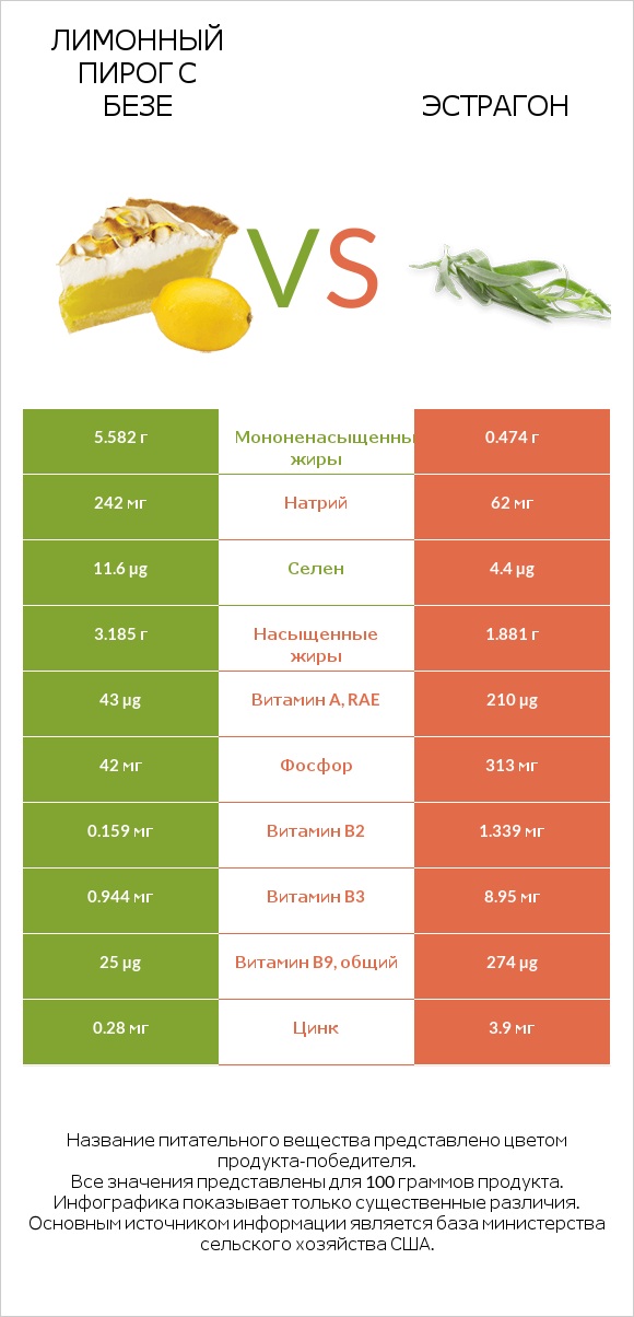 Лимонный пирог с безе vs Эстрагон infographic