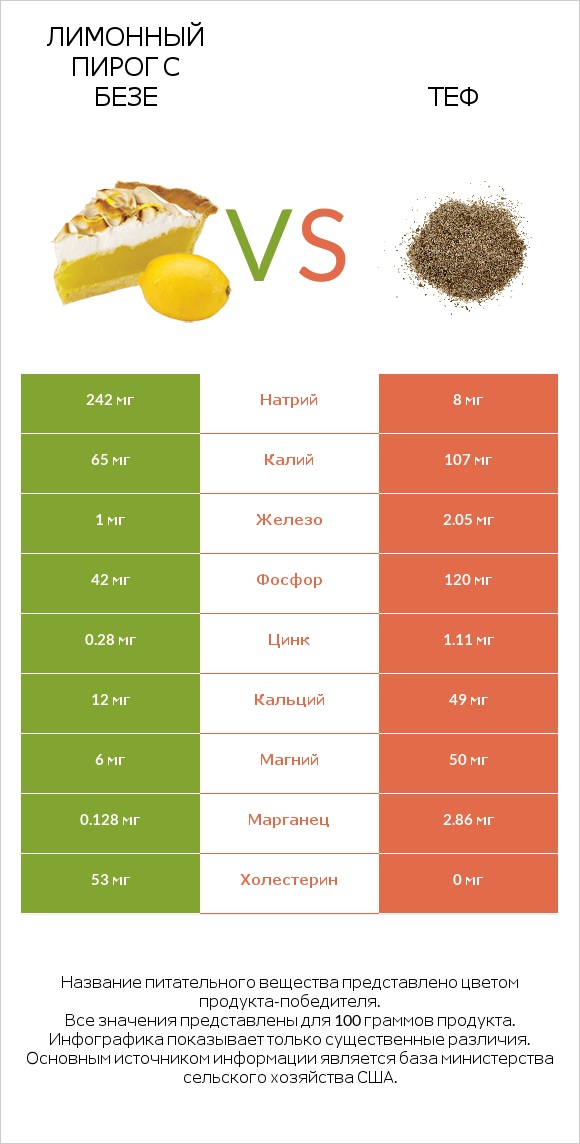 Лимонный пирог с безе vs Теф infographic